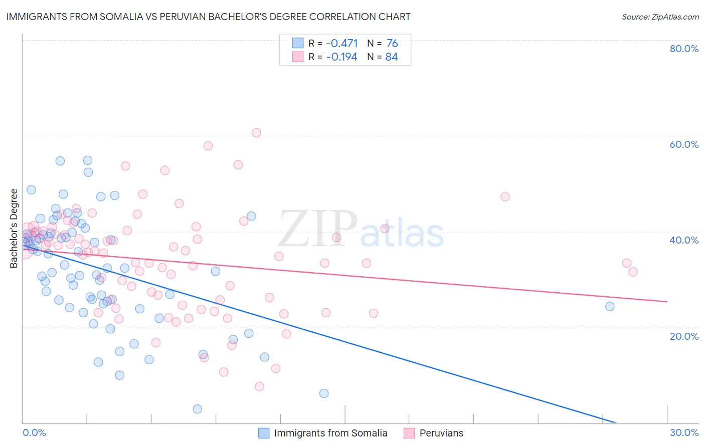 Immigrants from Somalia vs Peruvian Bachelor's Degree