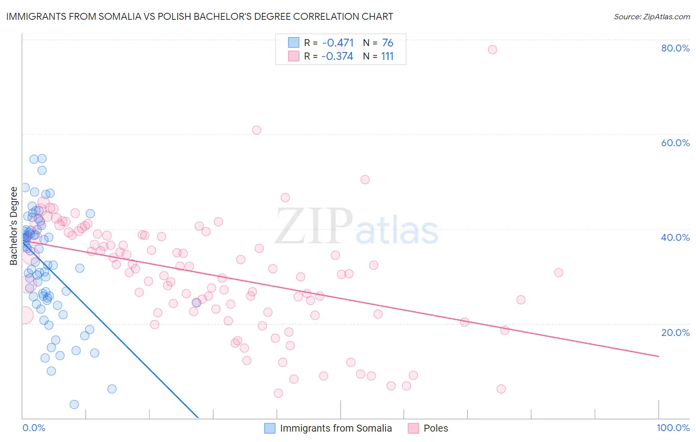 Immigrants from Somalia vs Polish Bachelor's Degree