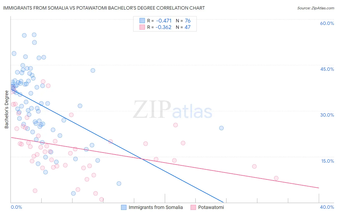 Immigrants from Somalia vs Potawatomi Bachelor's Degree