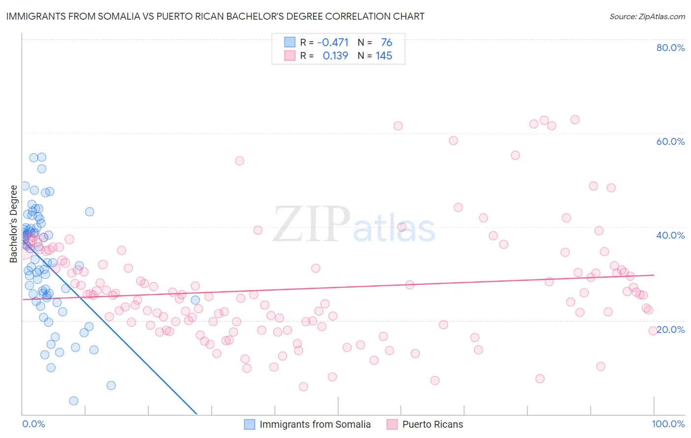 Immigrants from Somalia vs Puerto Rican Bachelor's Degree