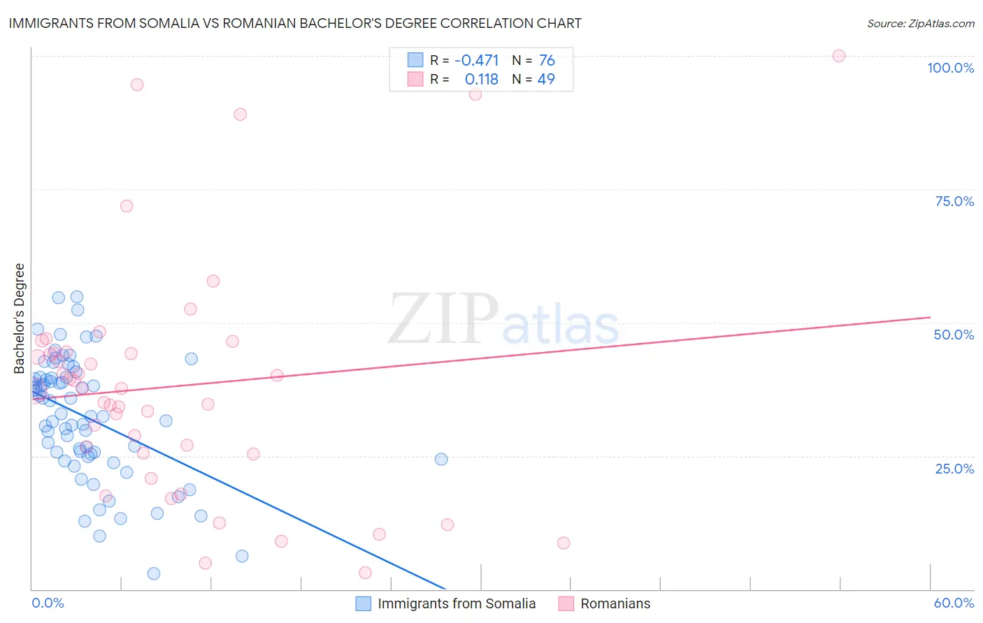 Immigrants from Somalia vs Romanian Bachelor's Degree