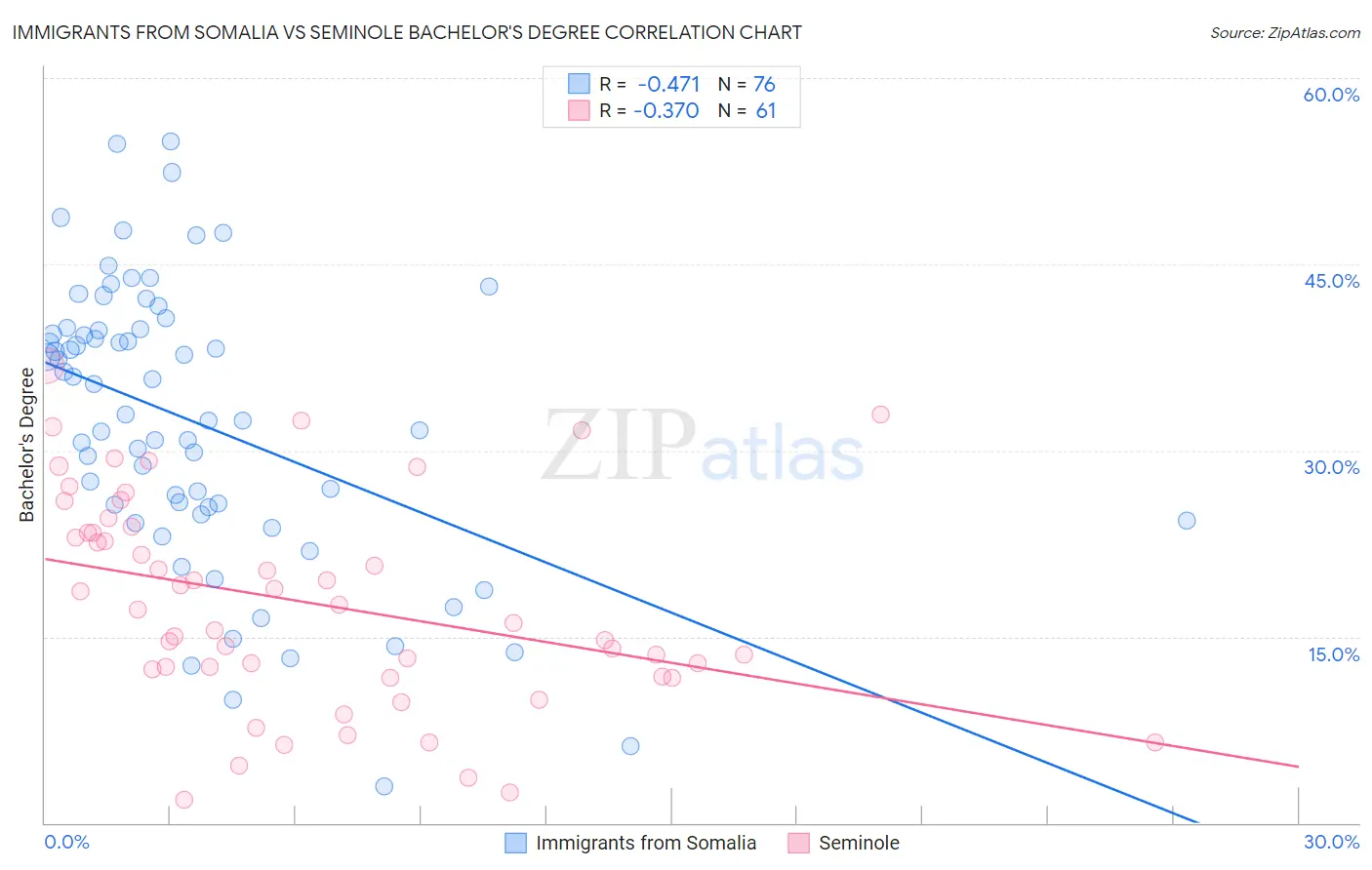 Immigrants from Somalia vs Seminole Bachelor's Degree