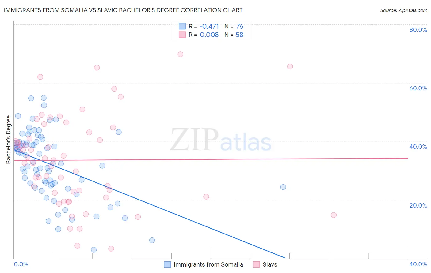 Immigrants from Somalia vs Slavic Bachelor's Degree