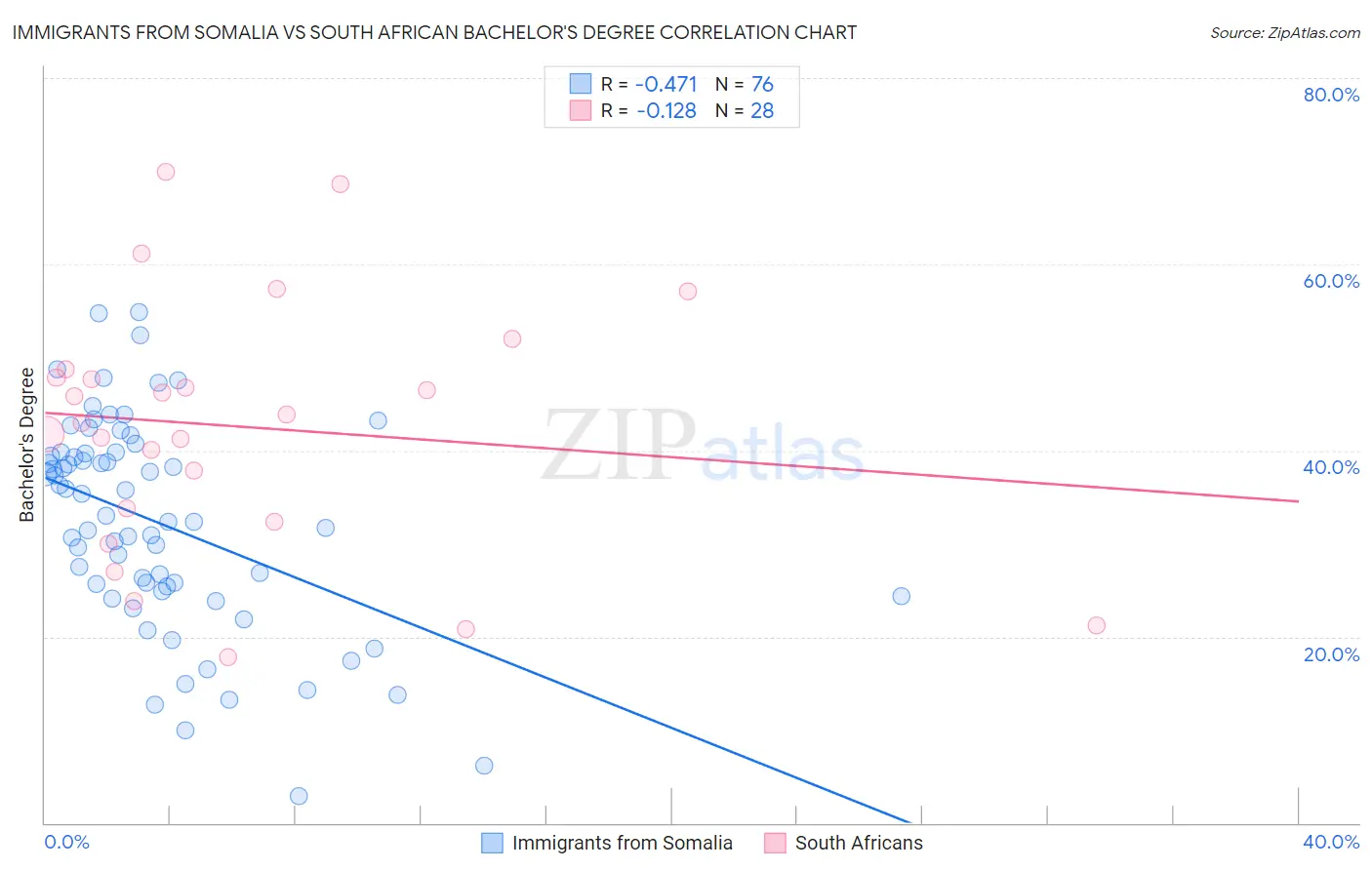 Immigrants from Somalia vs South African Bachelor's Degree