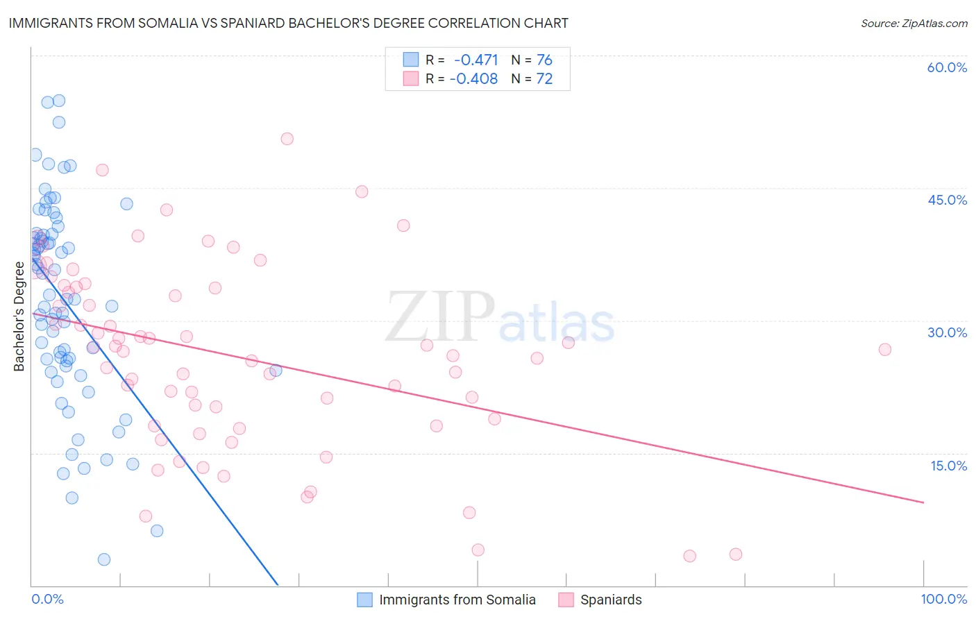 Immigrants from Somalia vs Spaniard Bachelor's Degree