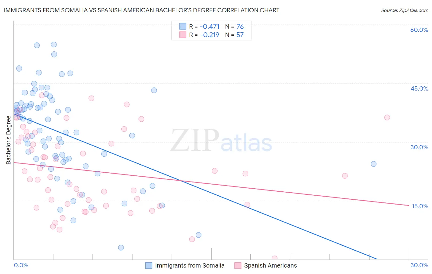 Immigrants from Somalia vs Spanish American Bachelor's Degree