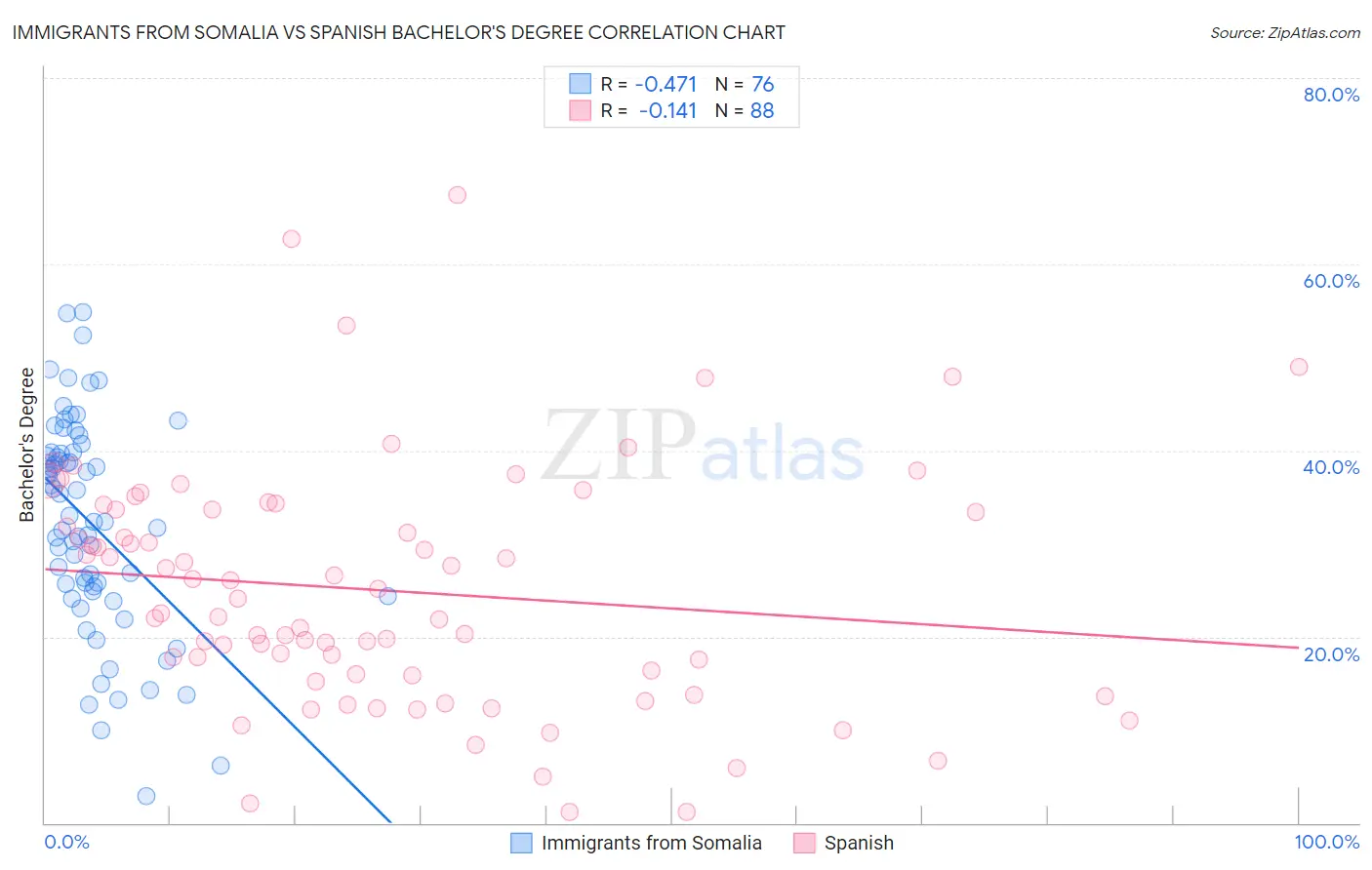 Immigrants from Somalia vs Spanish Bachelor's Degree