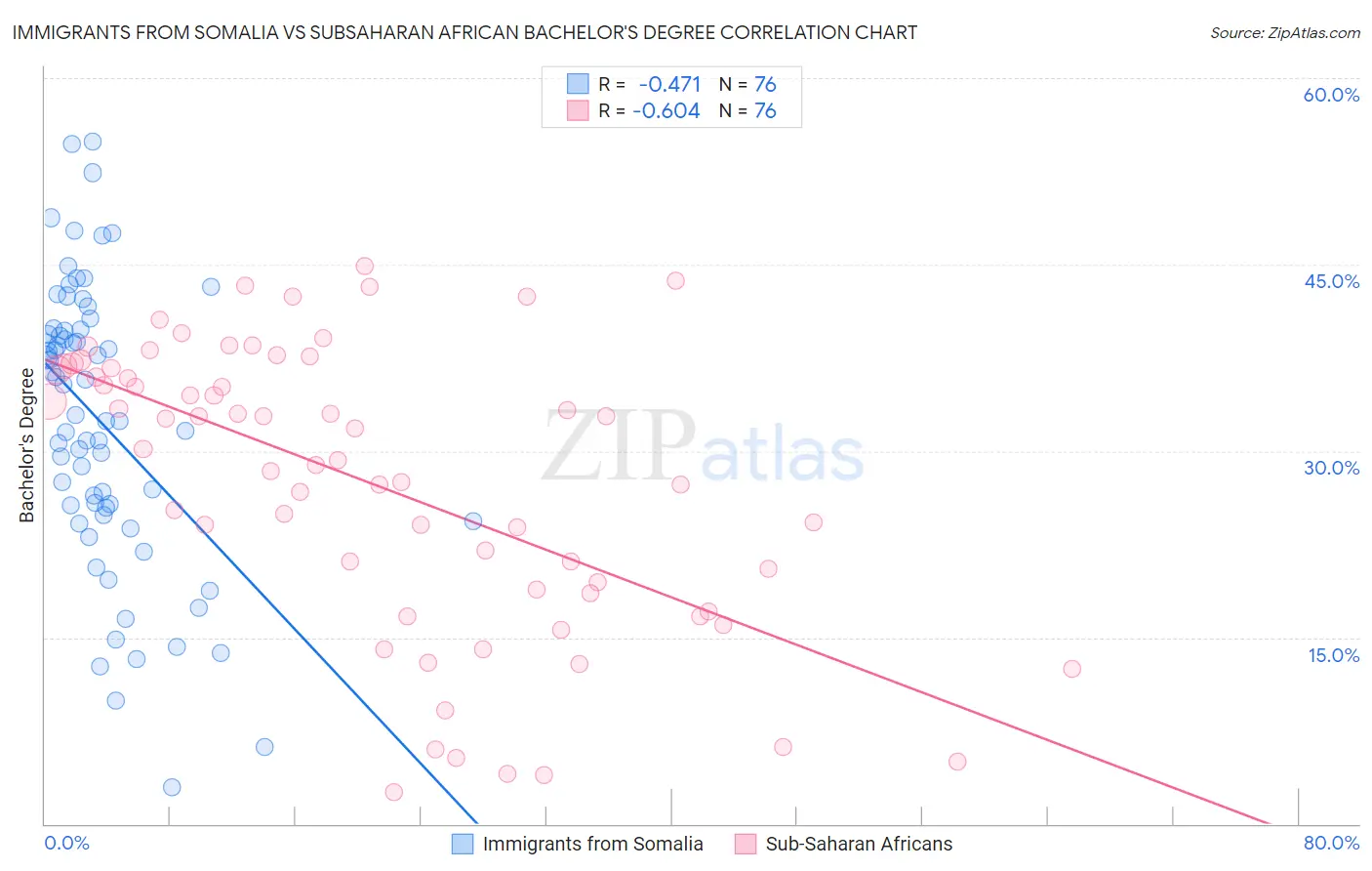Immigrants from Somalia vs Subsaharan African Bachelor's Degree