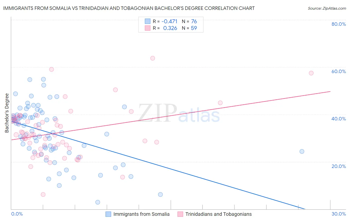 Immigrants from Somalia vs Trinidadian and Tobagonian Bachelor's Degree