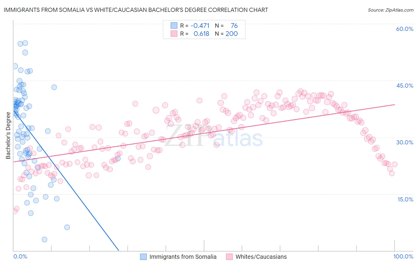Immigrants from Somalia vs White/Caucasian Bachelor's Degree