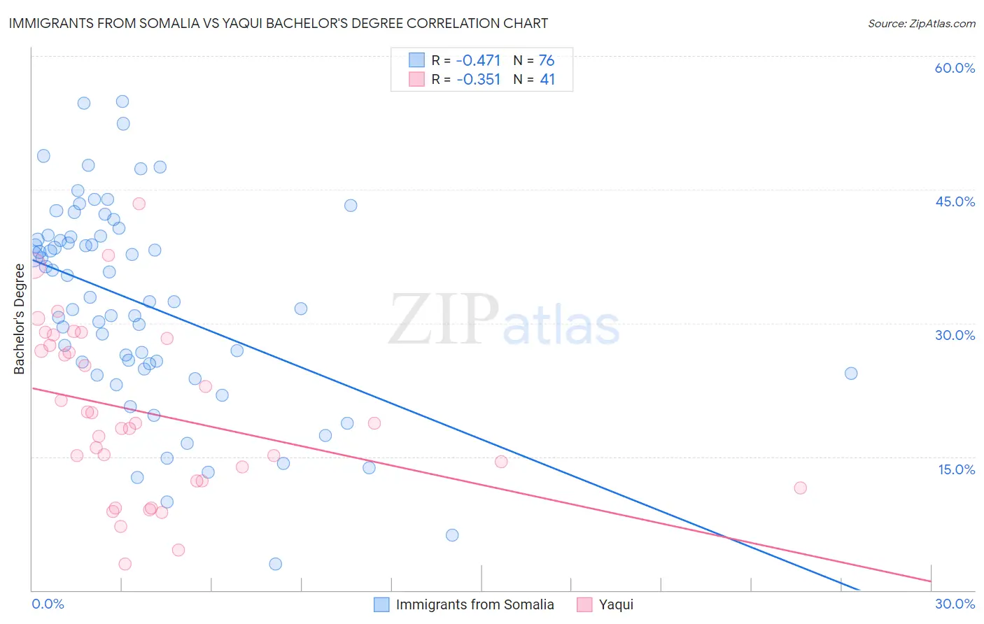 Immigrants from Somalia vs Yaqui Bachelor's Degree