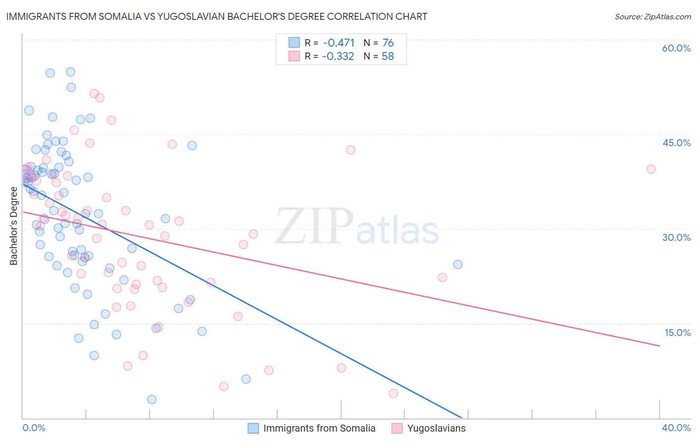 Immigrants from Somalia vs Yugoslavian Bachelor's Degree