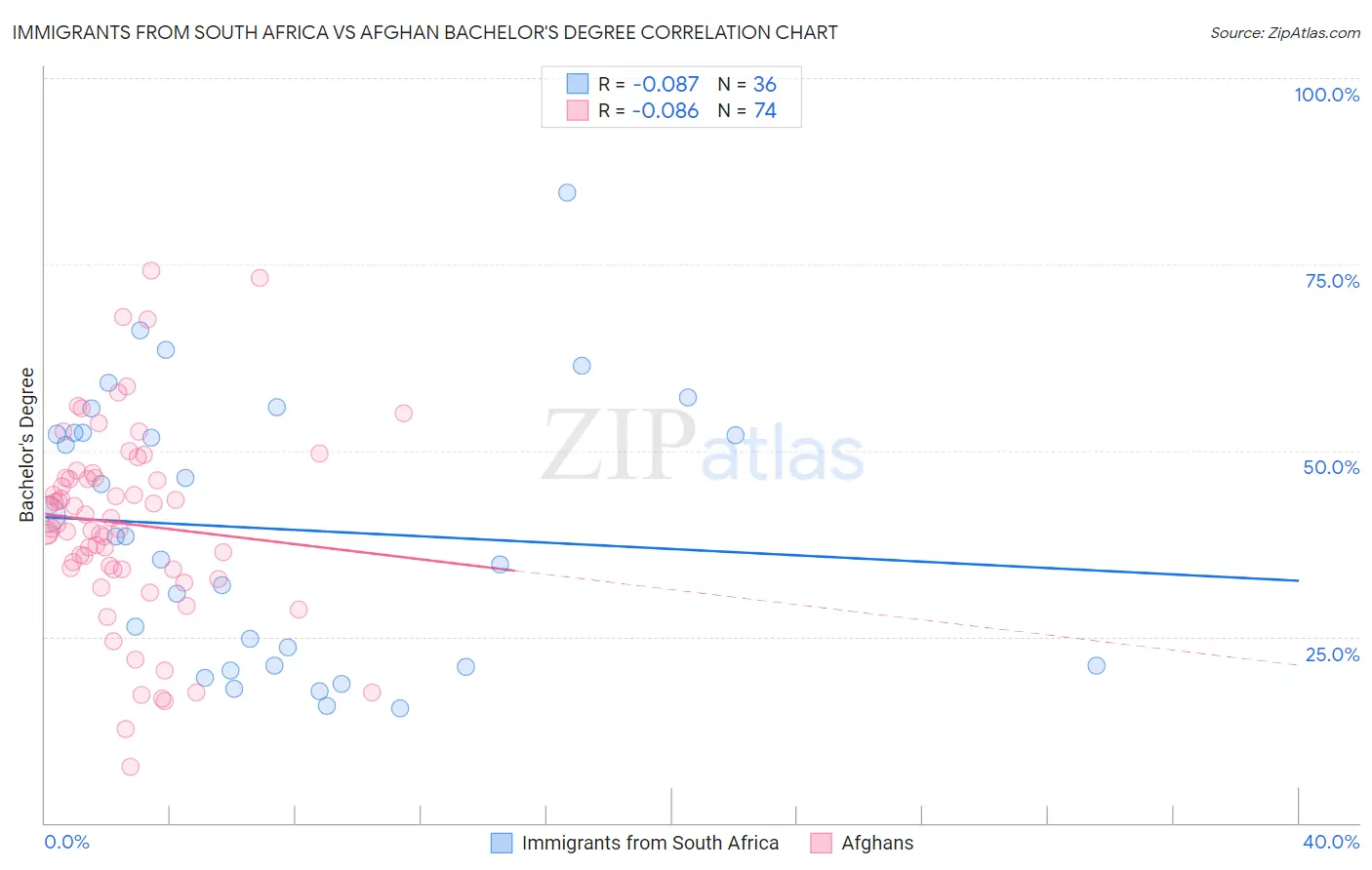 Immigrants from South Africa vs Afghan Bachelor's Degree