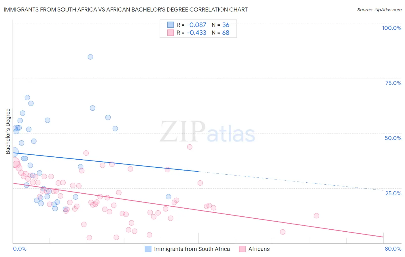 Immigrants from South Africa vs African Bachelor's Degree