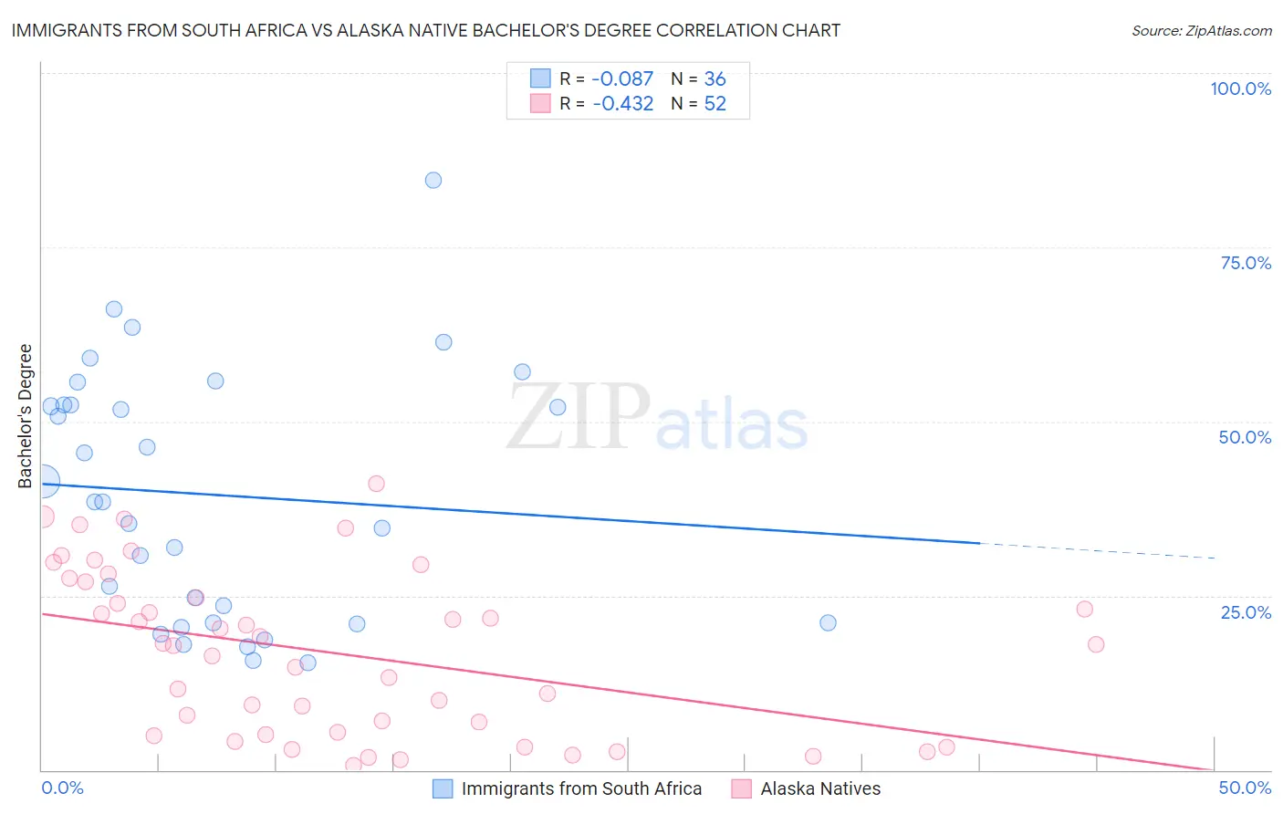 Immigrants from South Africa vs Alaska Native Bachelor's Degree