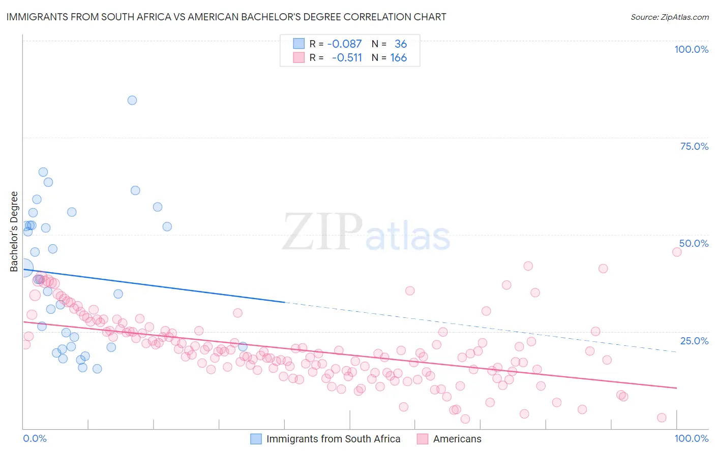 Immigrants from South Africa vs American Bachelor's Degree