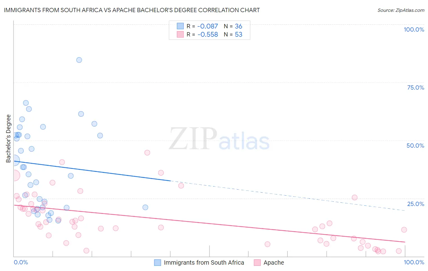Immigrants from South Africa vs Apache Bachelor's Degree