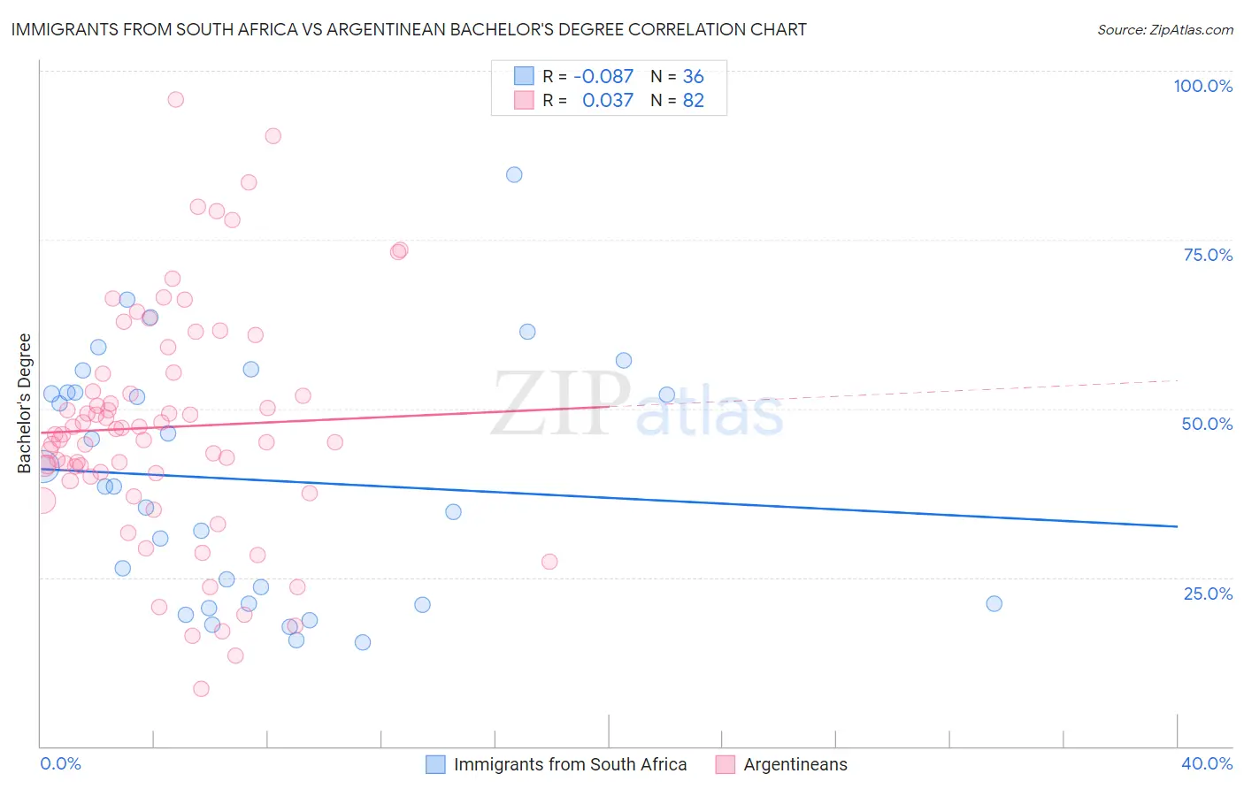 Immigrants from South Africa vs Argentinean Bachelor's Degree