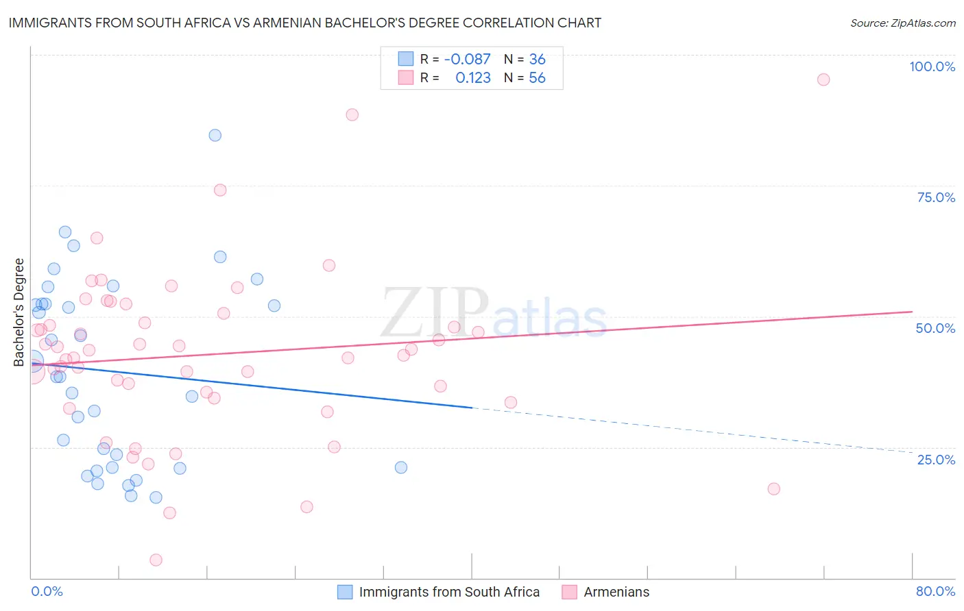 Immigrants from South Africa vs Armenian Bachelor's Degree