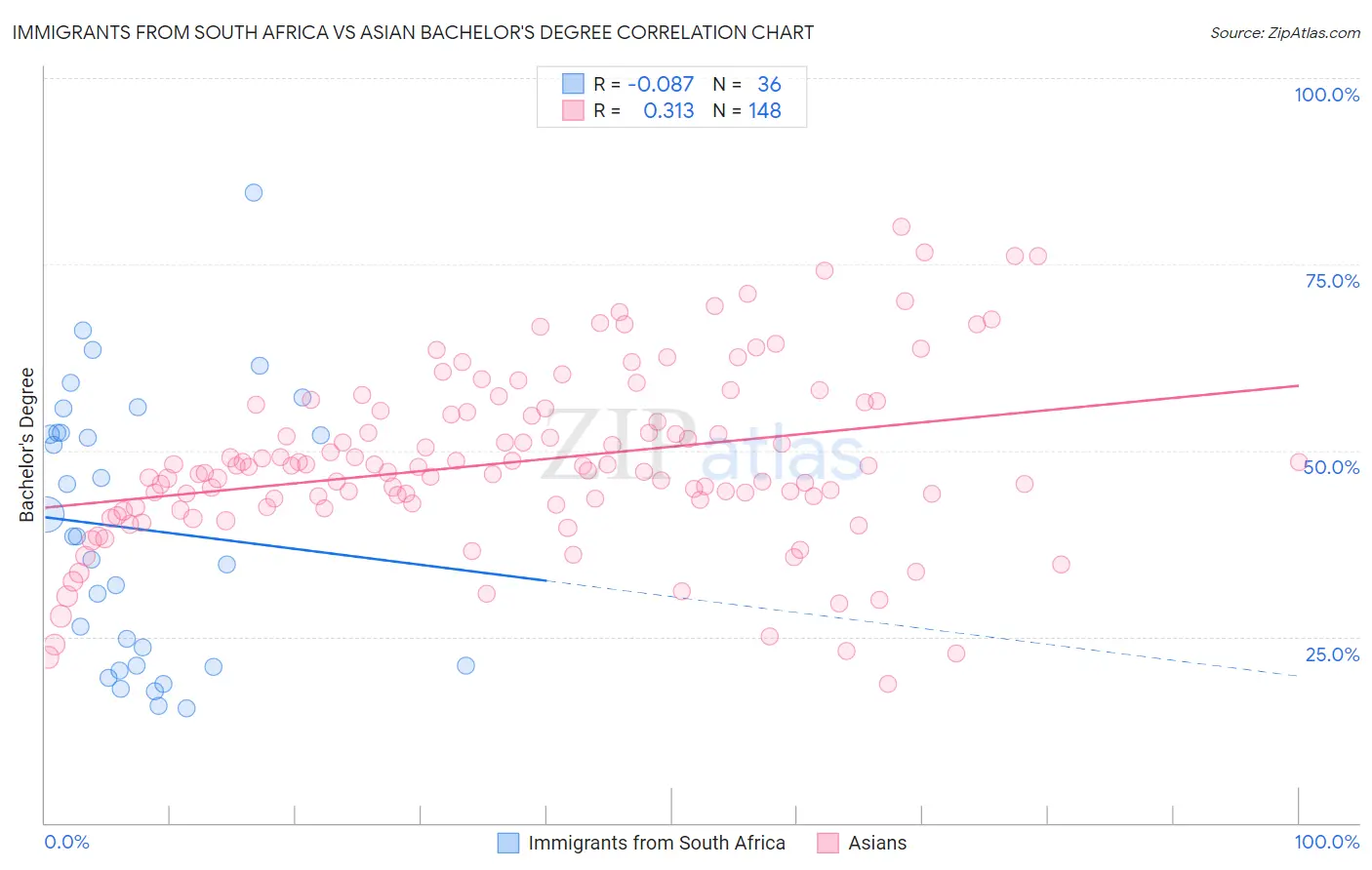 Immigrants from South Africa vs Asian Bachelor's Degree