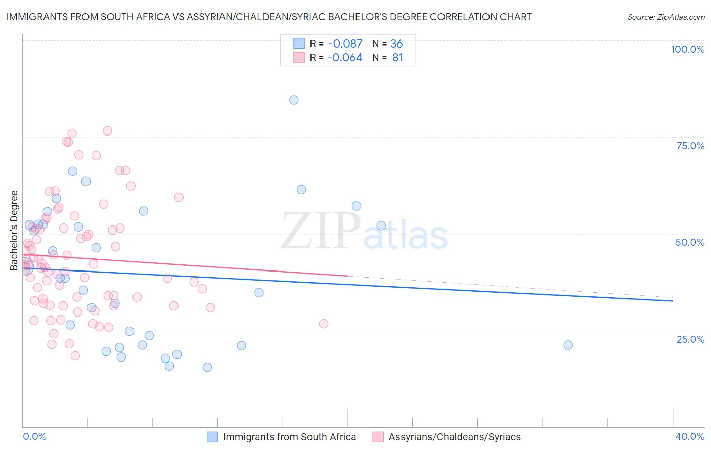 Immigrants from South Africa vs Assyrian/Chaldean/Syriac Bachelor's Degree