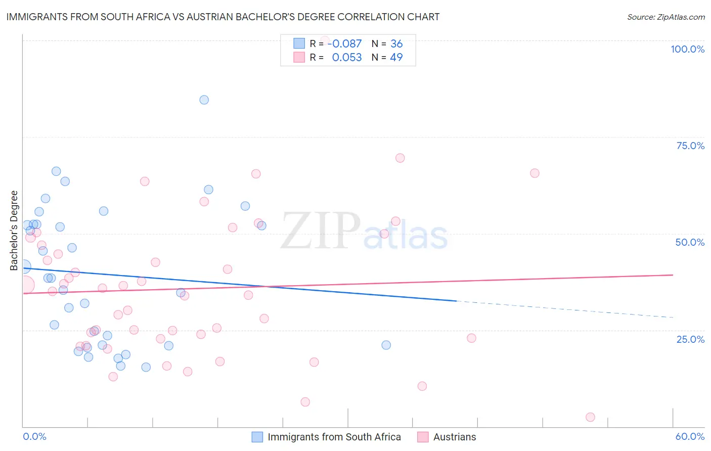 Immigrants from South Africa vs Austrian Bachelor's Degree
