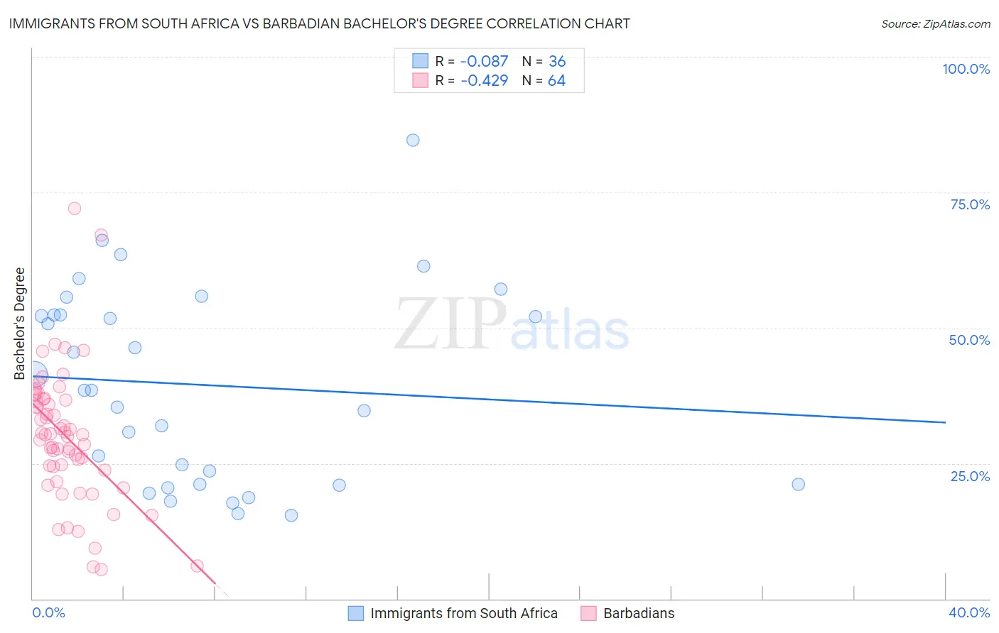 Immigrants from South Africa vs Barbadian Bachelor's Degree