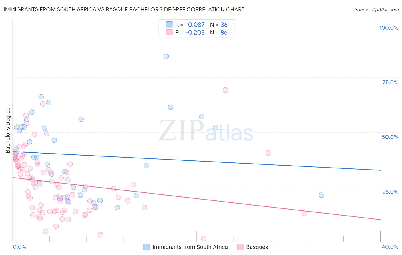 Immigrants from South Africa vs Basque Bachelor's Degree