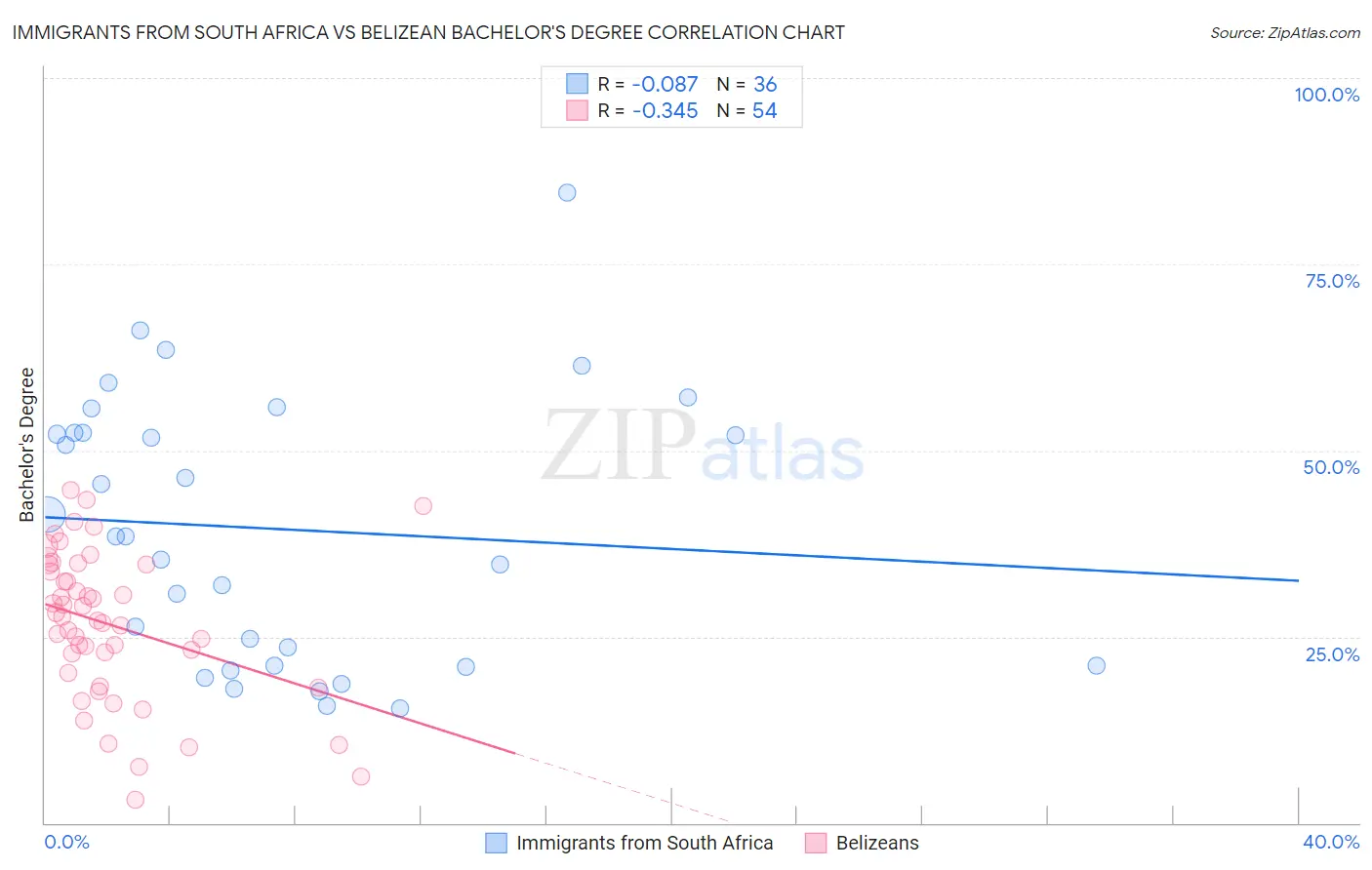 Immigrants from South Africa vs Belizean Bachelor's Degree