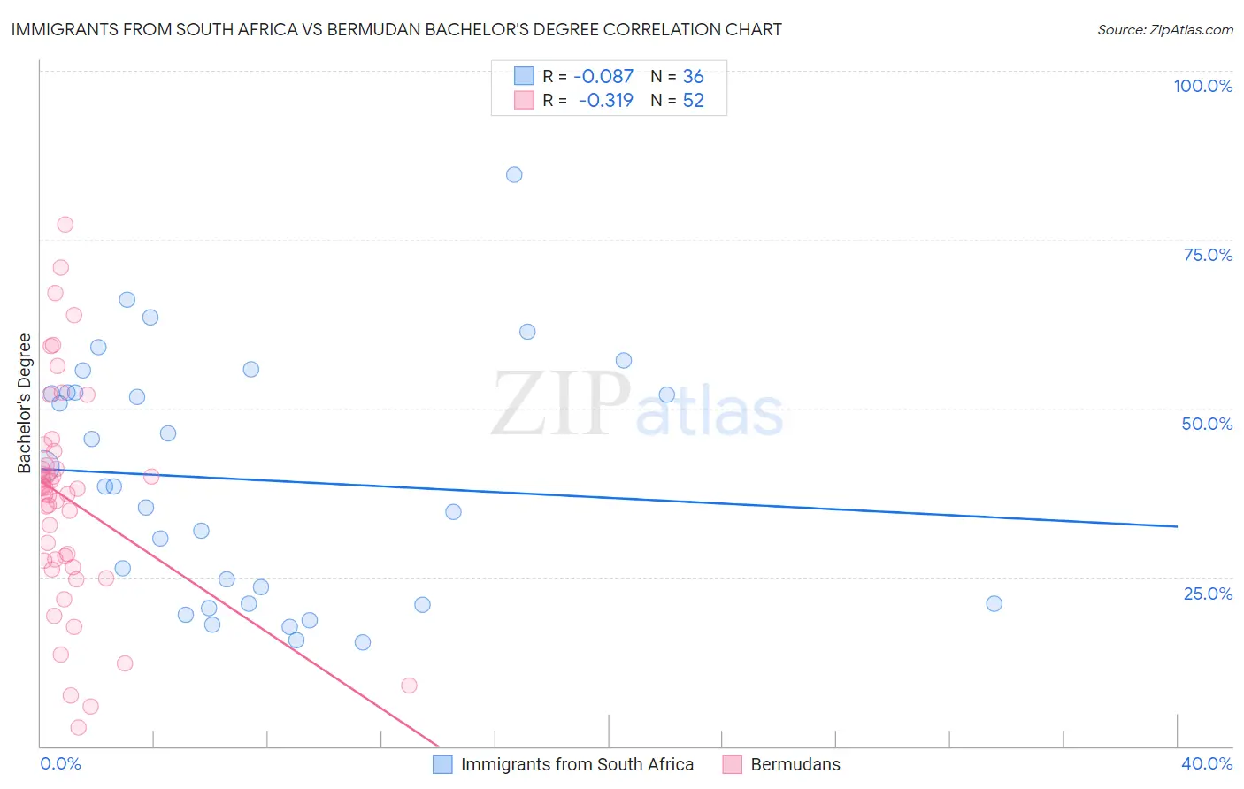 Immigrants from South Africa vs Bermudan Bachelor's Degree