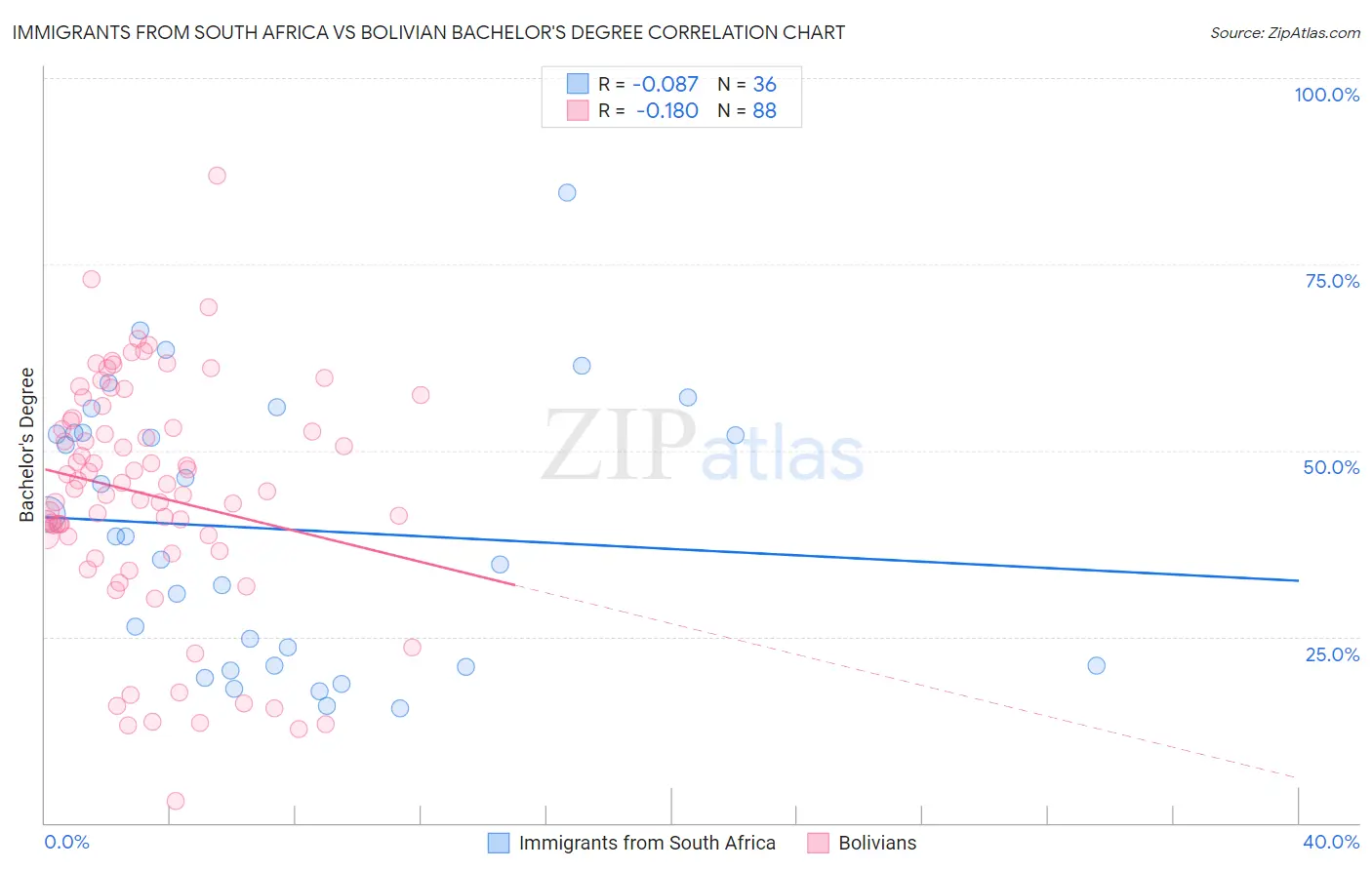 Immigrants from South Africa vs Bolivian Bachelor's Degree