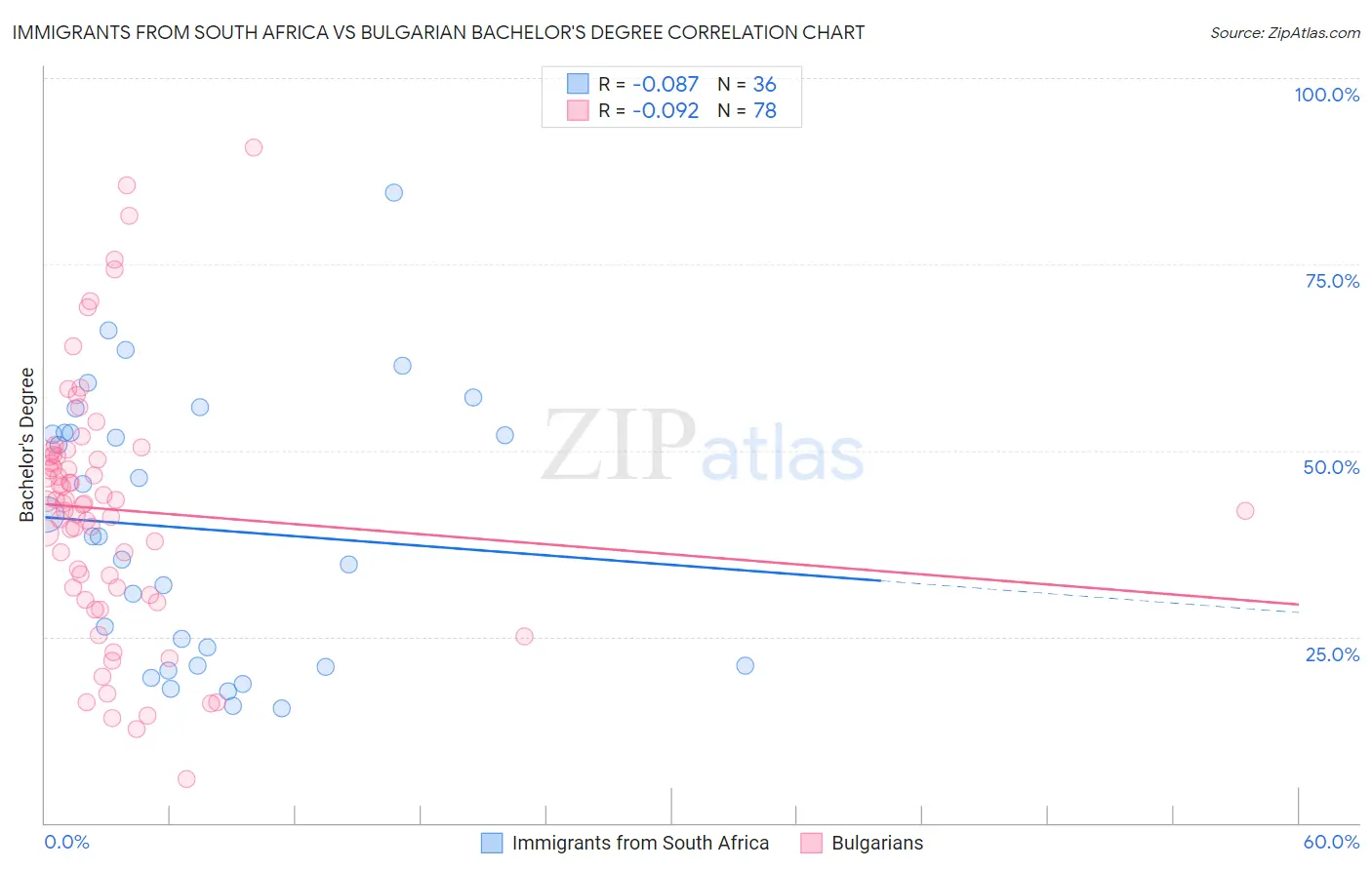 Immigrants from South Africa vs Bulgarian Bachelor's Degree