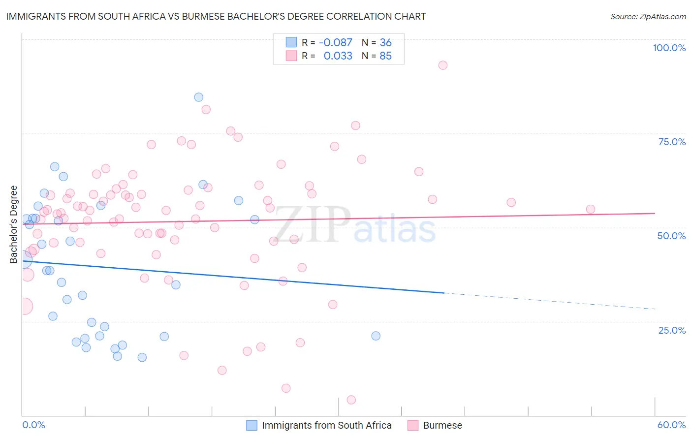 Immigrants from South Africa vs Burmese Bachelor's Degree