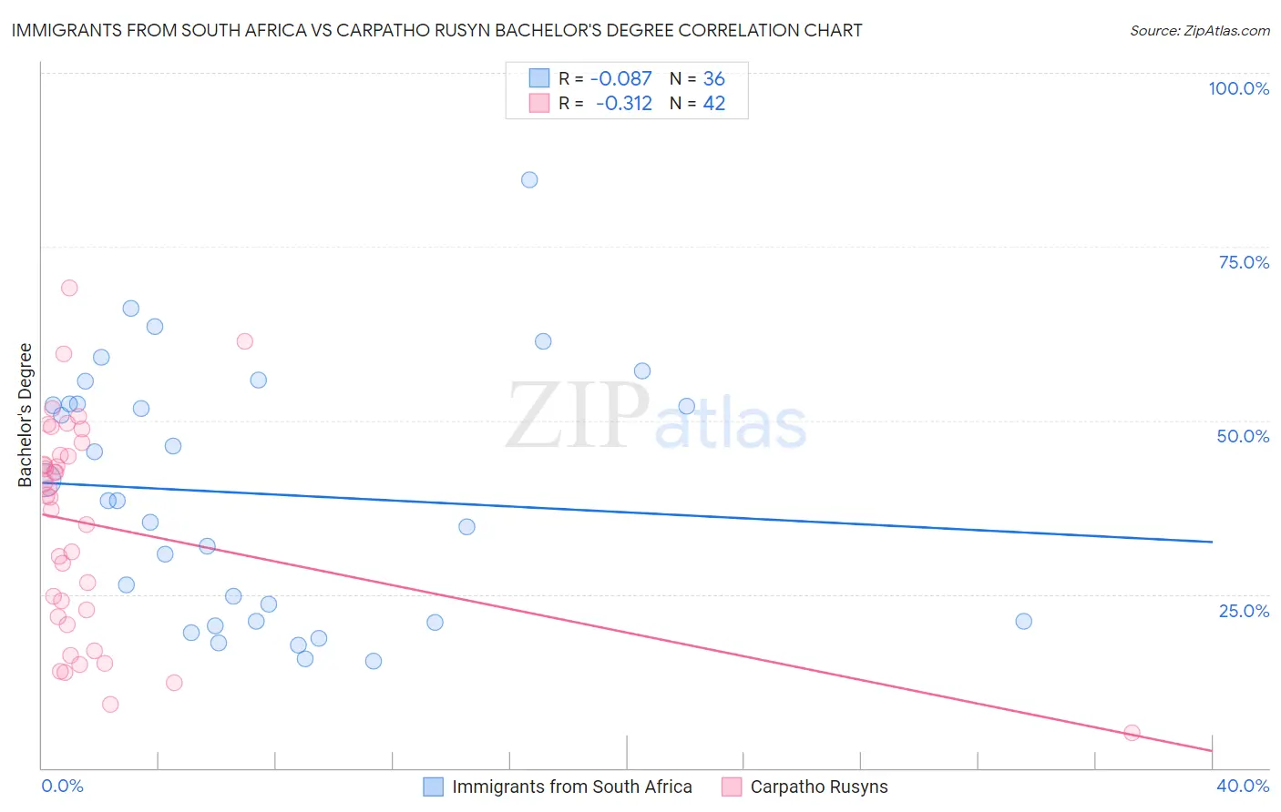 Immigrants from South Africa vs Carpatho Rusyn Bachelor's Degree