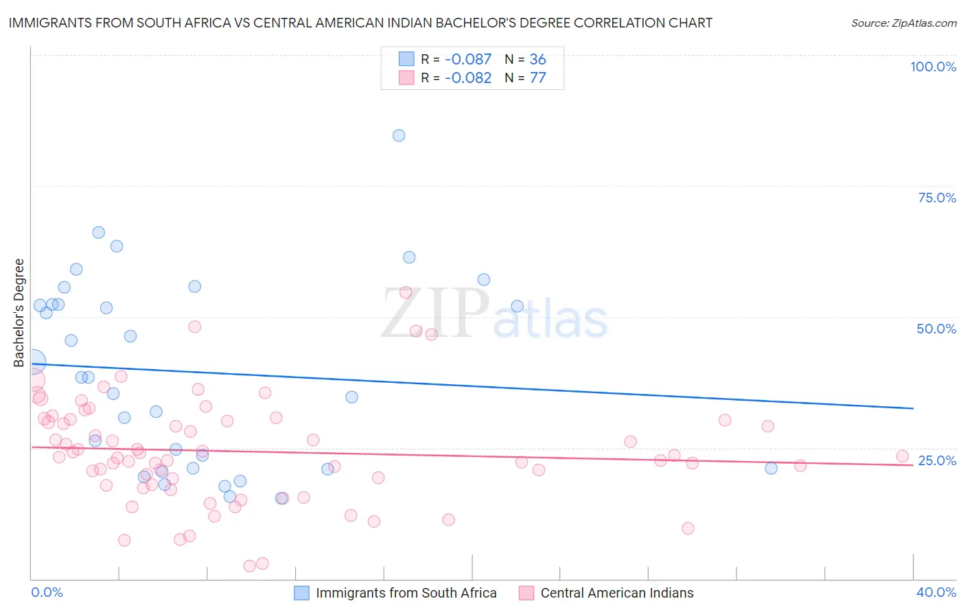 Immigrants from South Africa vs Central American Indian Bachelor's Degree