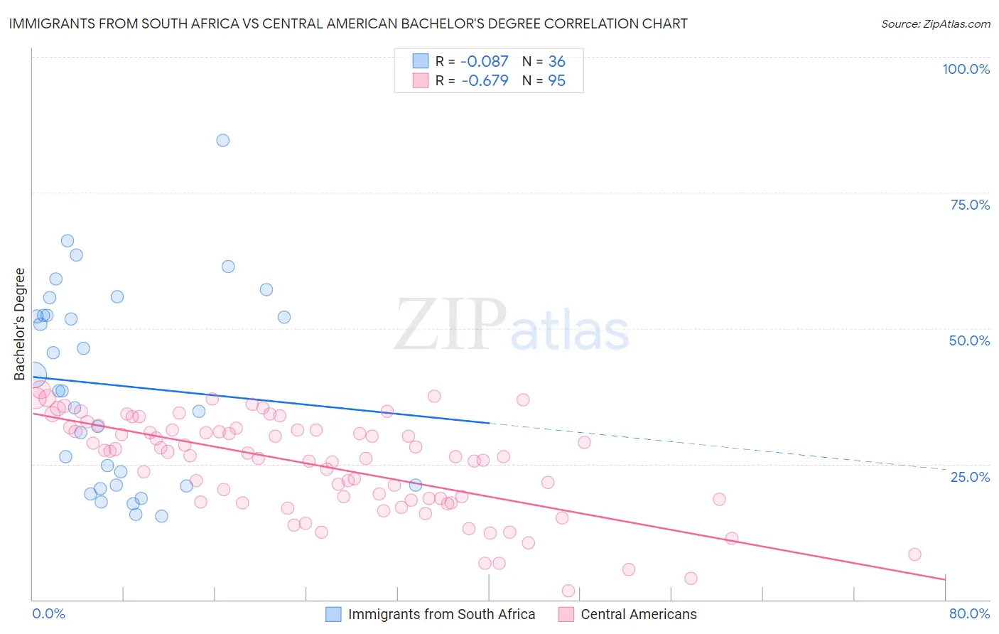 Immigrants from South Africa vs Central American Bachelor's Degree