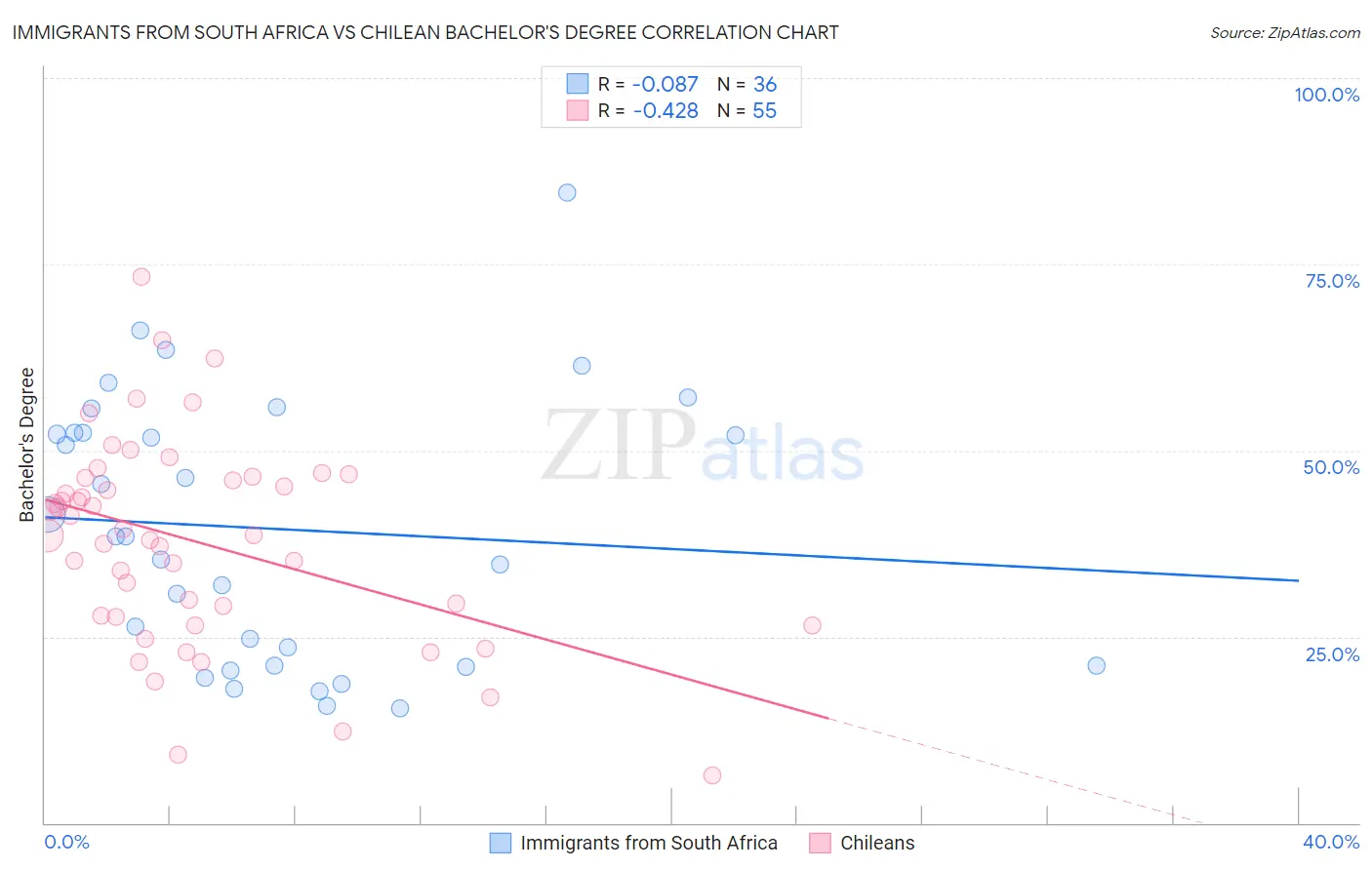 Immigrants from South Africa vs Chilean Bachelor's Degree