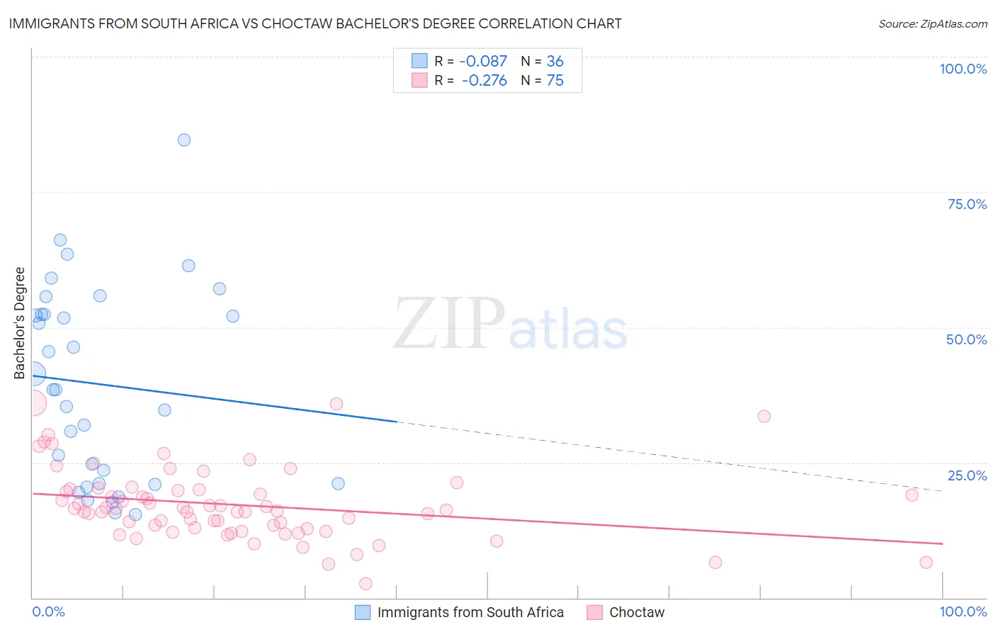 Immigrants from South Africa vs Choctaw Bachelor's Degree
