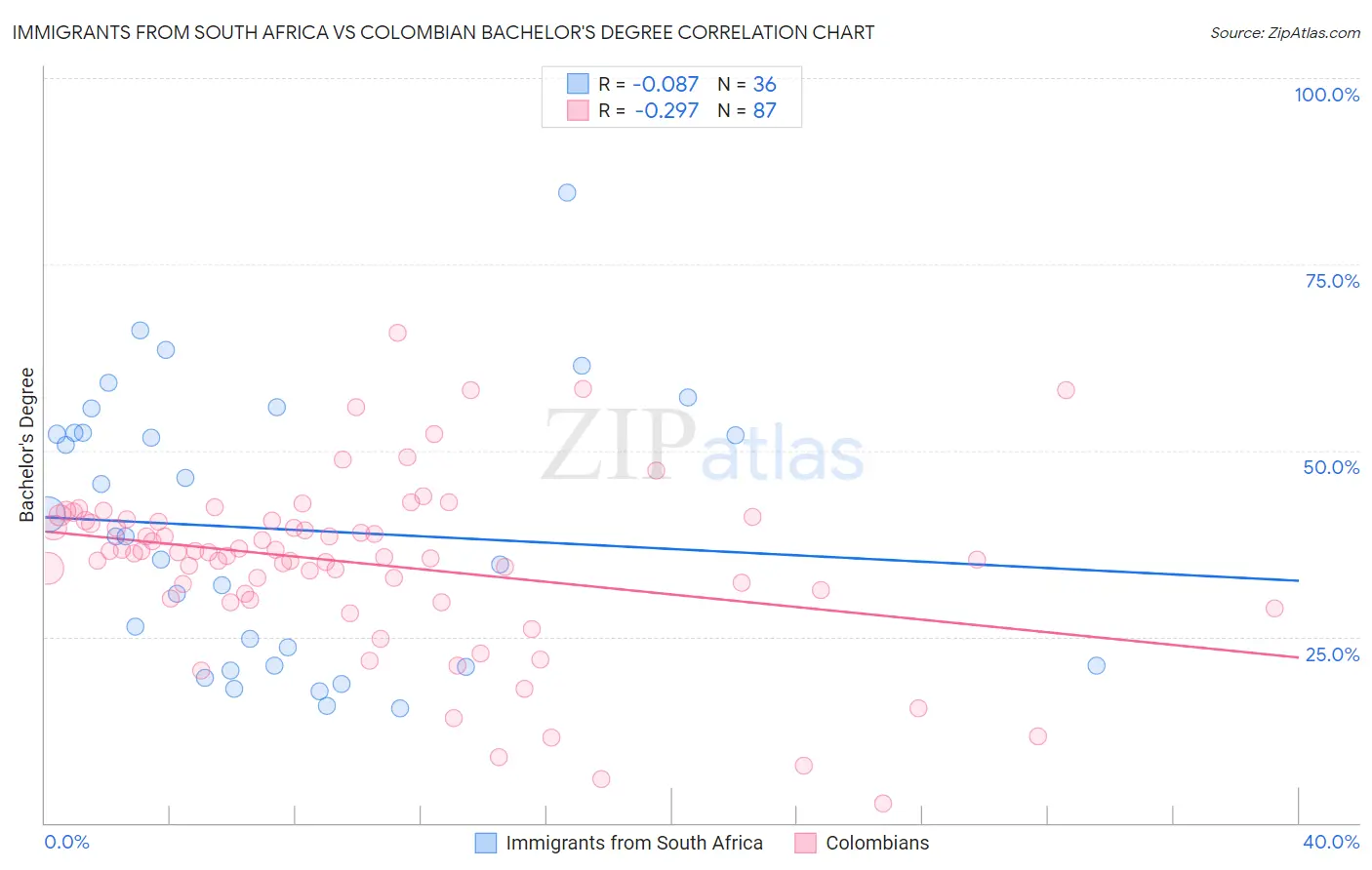 Immigrants from South Africa vs Colombian Bachelor's Degree