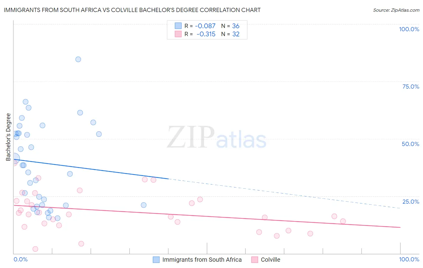 Immigrants from South Africa vs Colville Bachelor's Degree