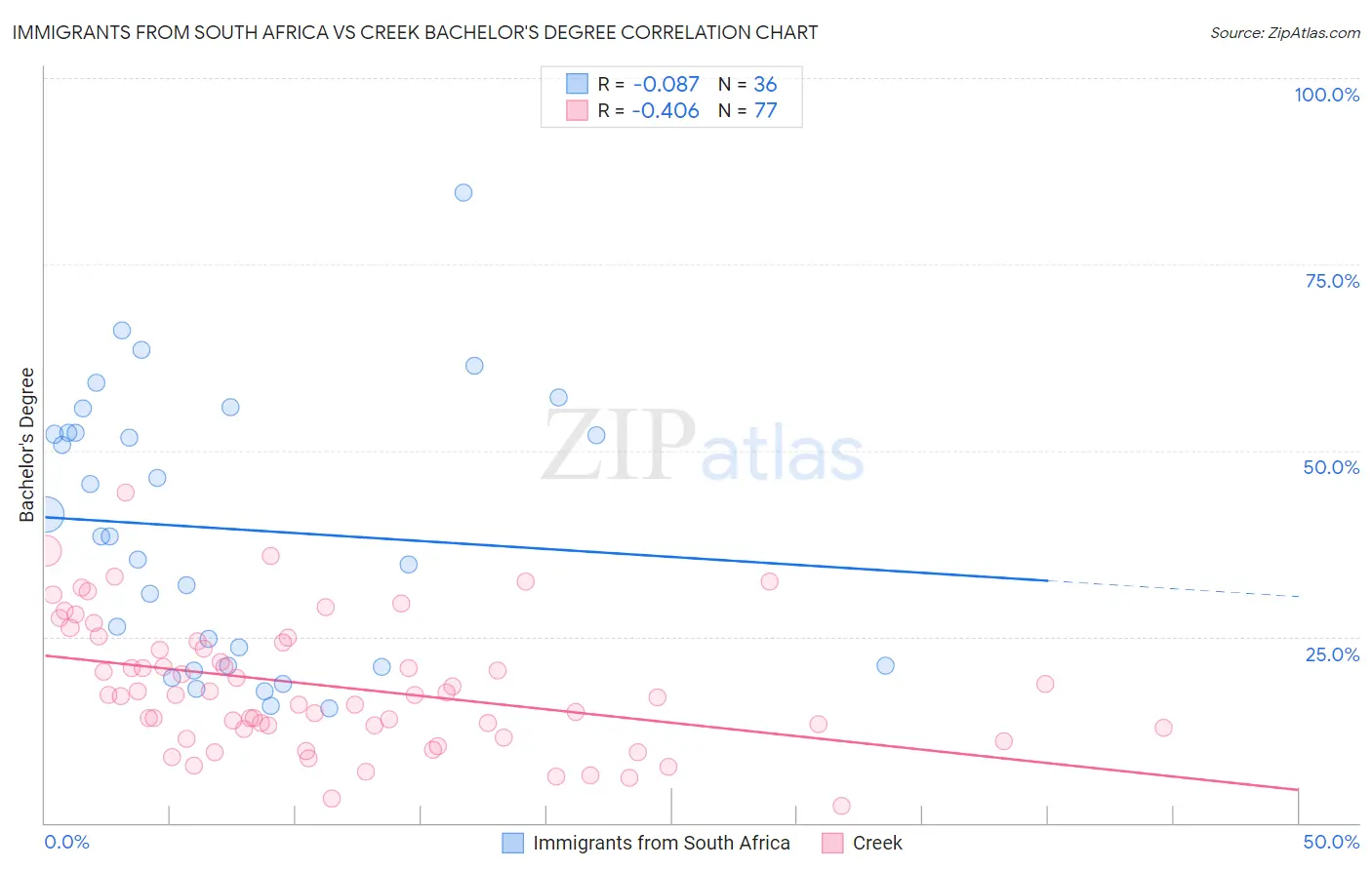 Immigrants from South Africa vs Creek Bachelor's Degree