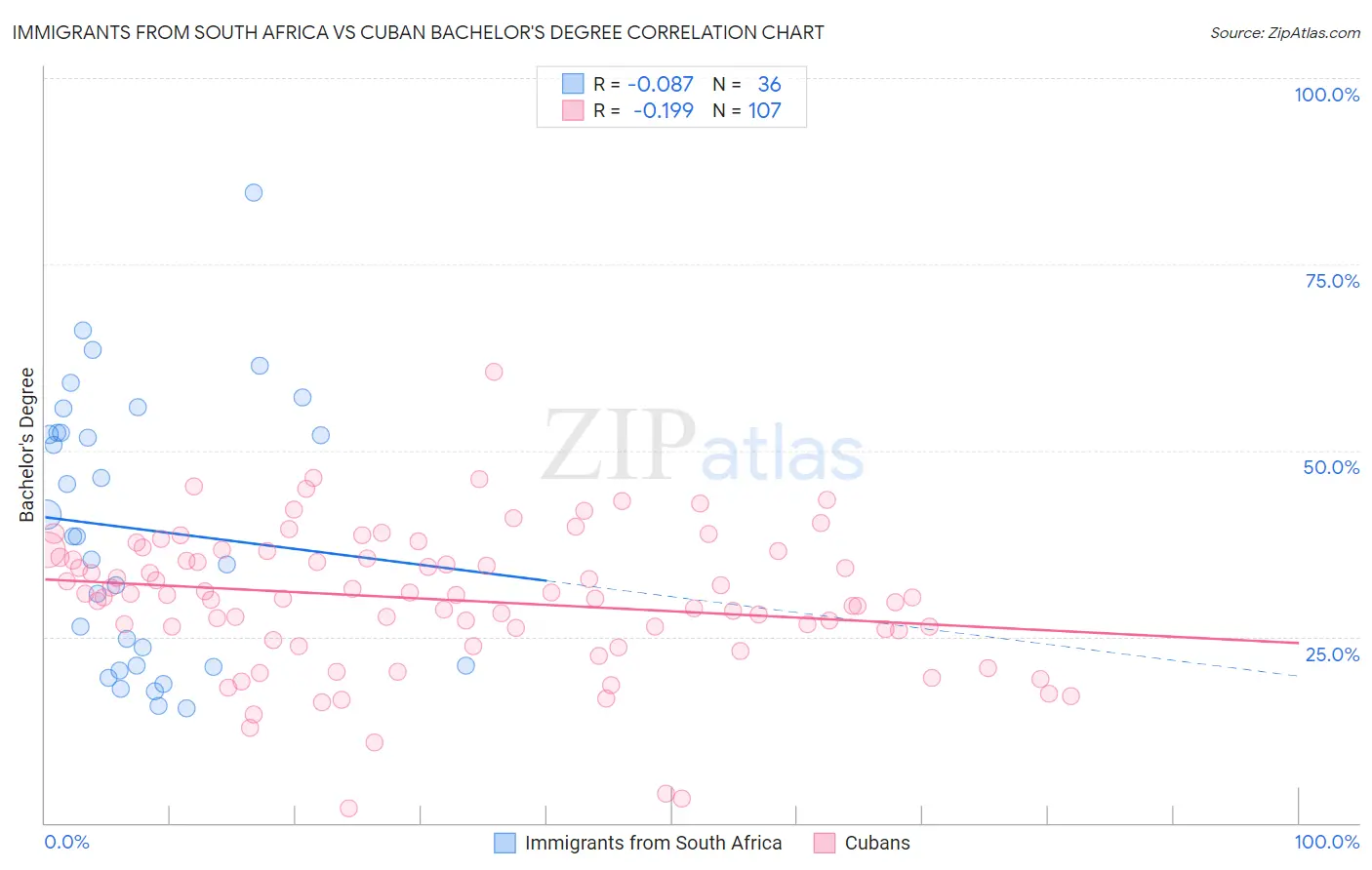 Immigrants from South Africa vs Cuban Bachelor's Degree