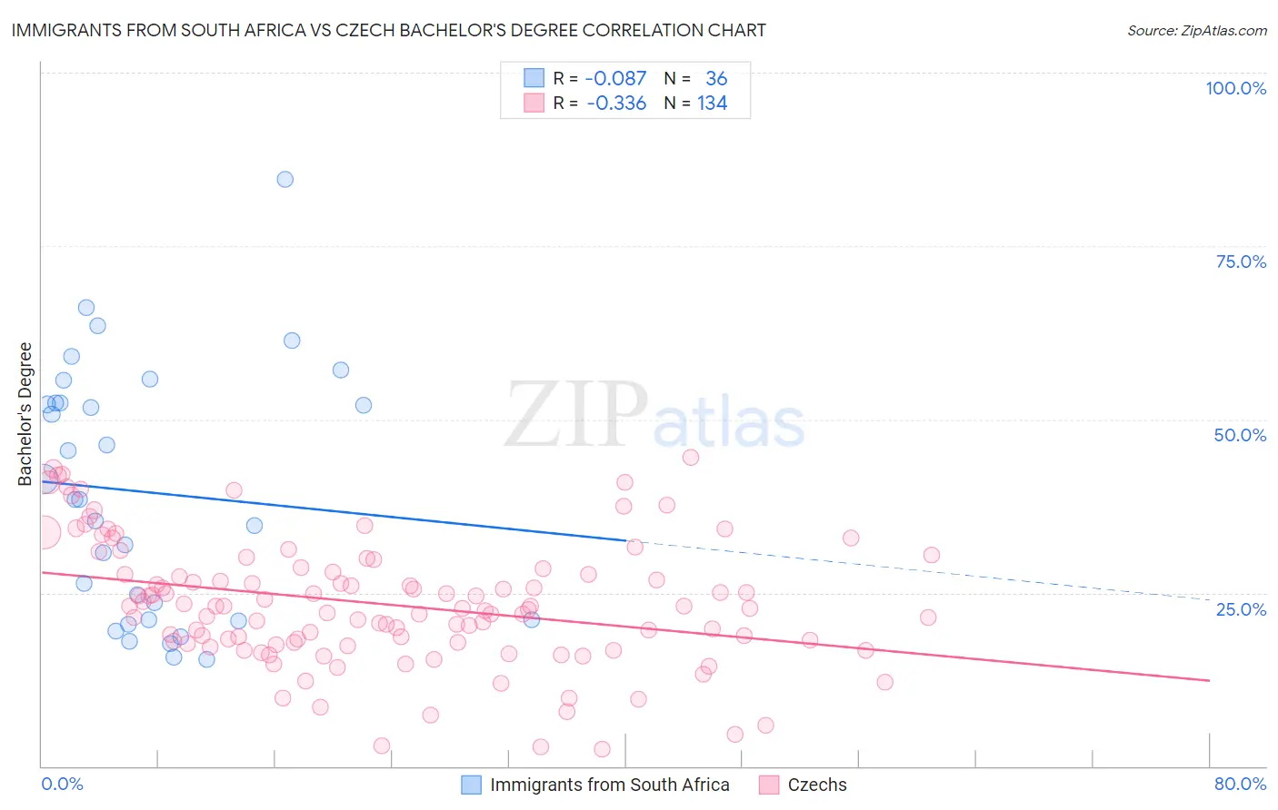 Immigrants from South Africa vs Czech Bachelor's Degree