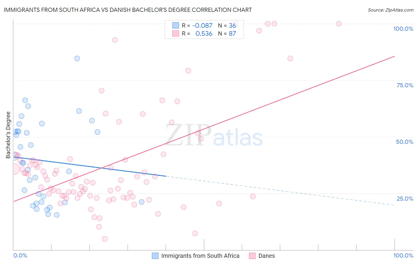 Immigrants from South Africa vs Danish Bachelor's Degree
