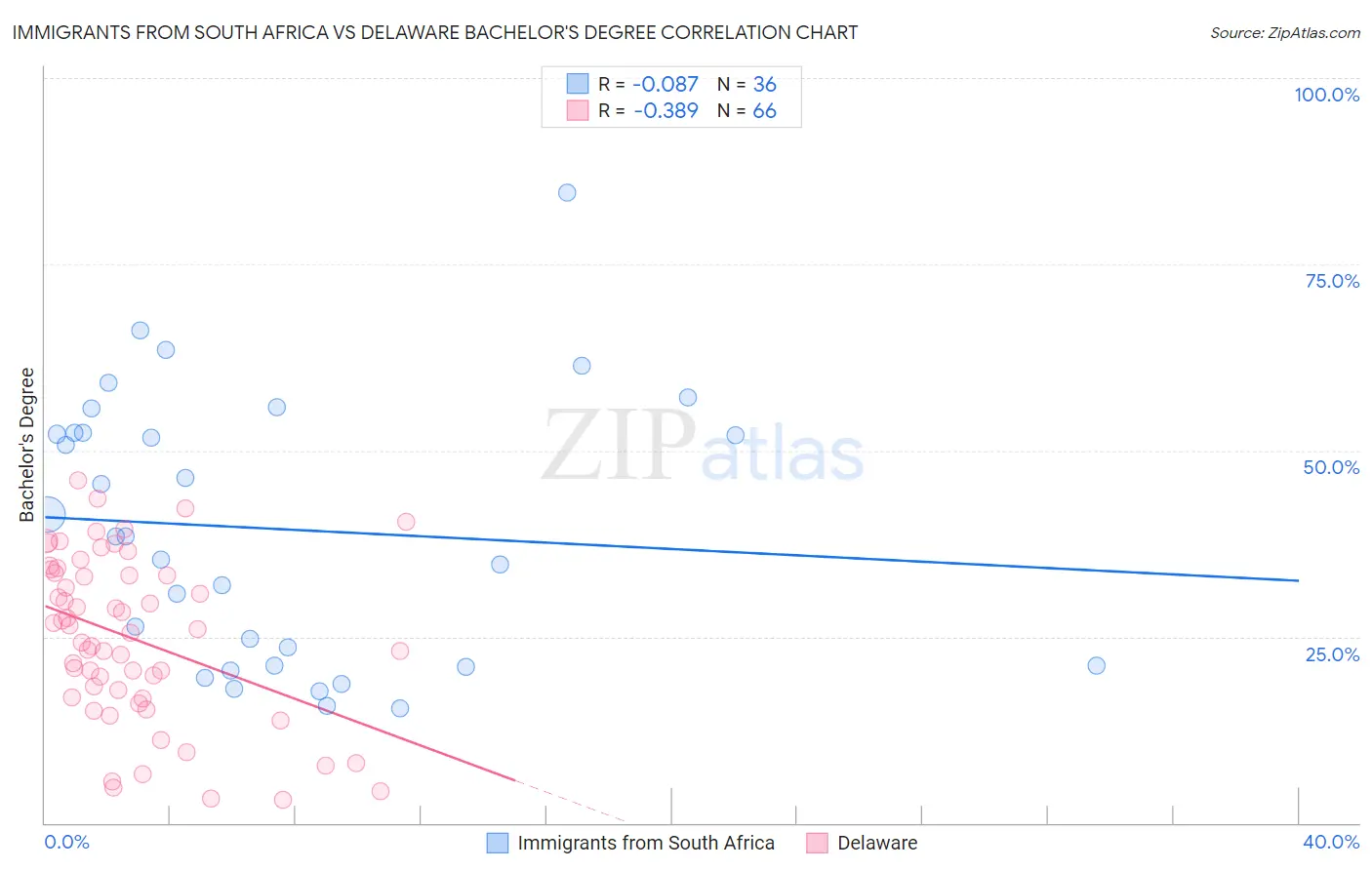 Immigrants from South Africa vs Delaware Bachelor's Degree