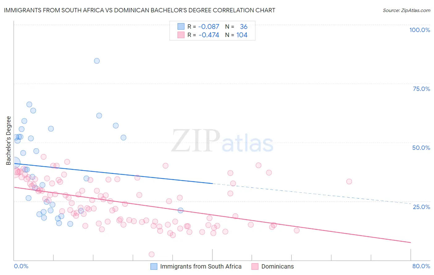 Immigrants from South Africa vs Dominican Bachelor's Degree