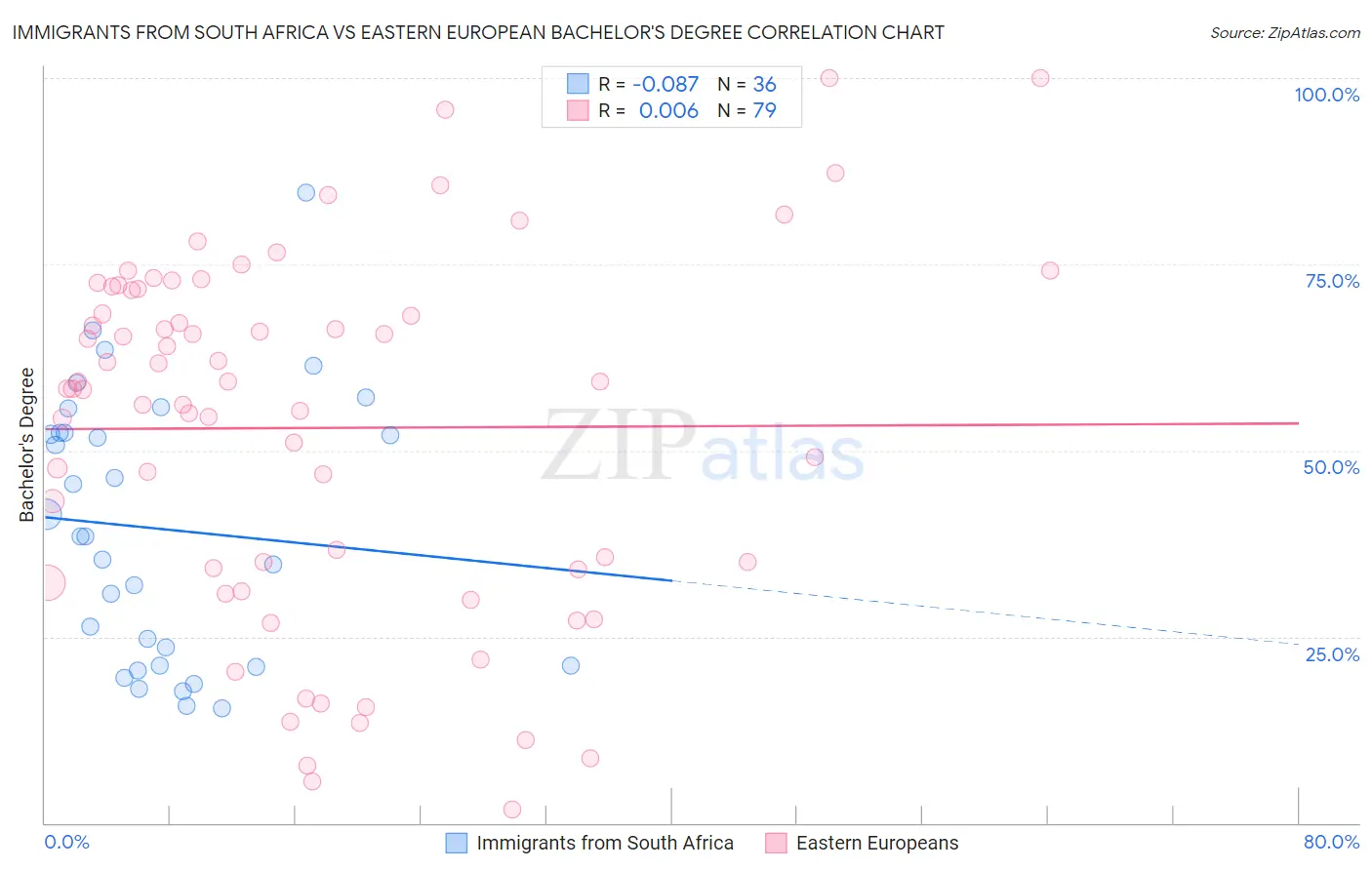 Immigrants from South Africa vs Eastern European Bachelor's Degree