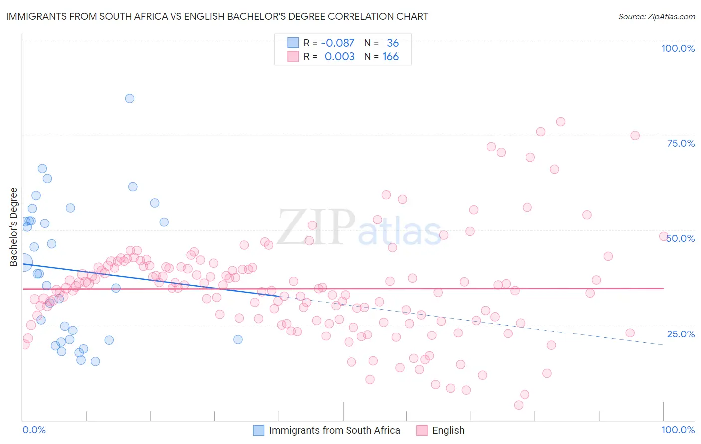 Immigrants from South Africa vs English Bachelor's Degree