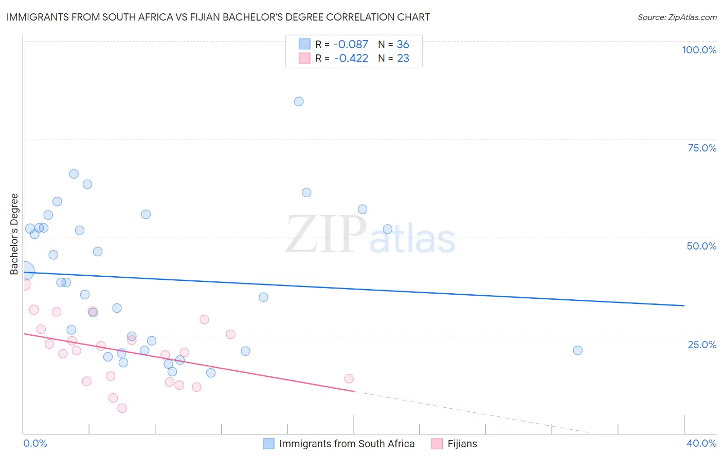 Immigrants from South Africa vs Fijian Bachelor's Degree