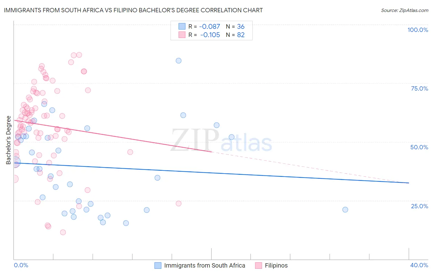 Immigrants from South Africa vs Filipino Bachelor's Degree
